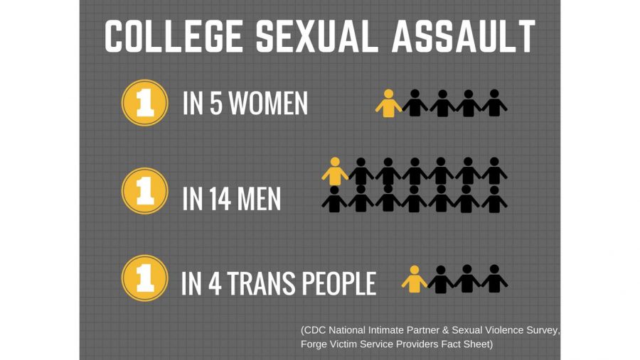 CDC National Intimate Partner & Sexual Violence Survey, Forge Victim Service Providers Fact Sheet (Graphic by Isabella Rosario/The Daily Iowan)