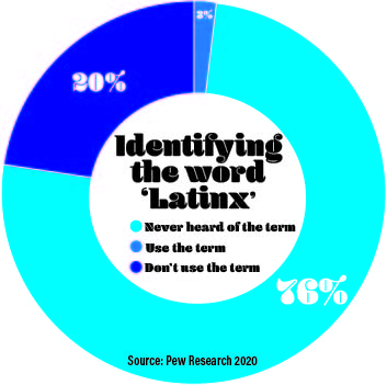 Stop using 'Latinx' if you really want to be inclusive