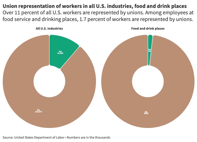 Graphic: Union representation of workers in all U.S. industries, food and drink places