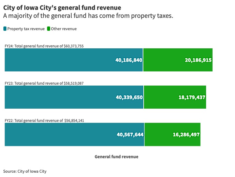 Graphic: City of Iowa Citys general fund revenue