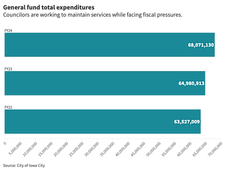 Graphic: General fund total expenditures