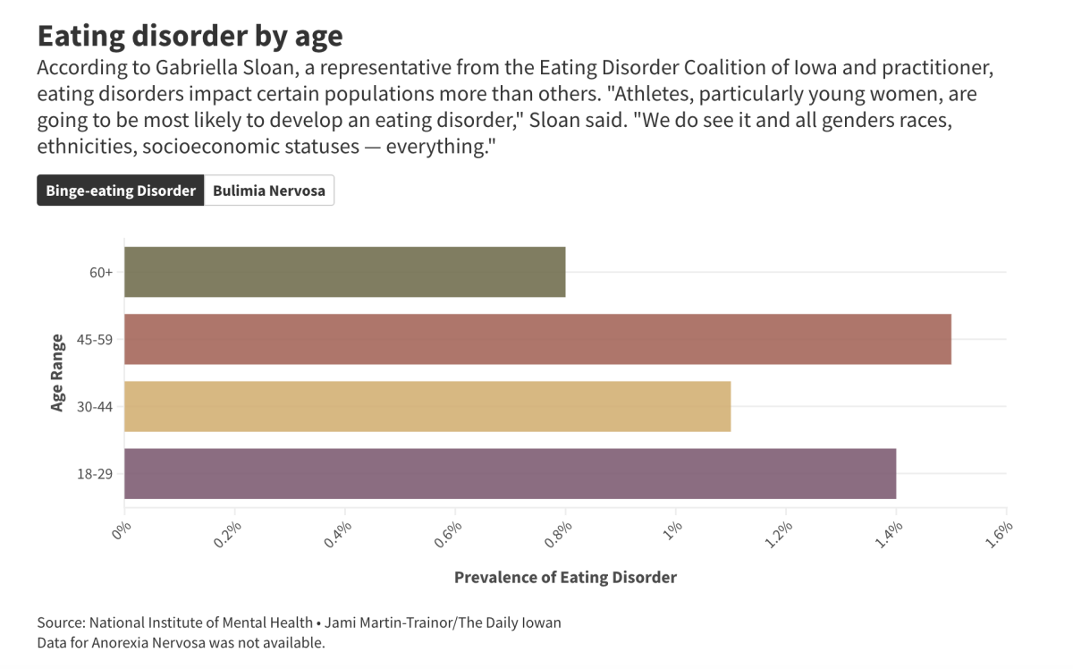 Graphic: Eating disorders by age