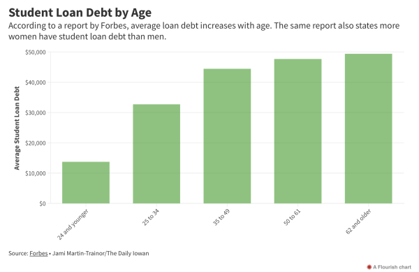 Graphic: Student Loan Debt by Age