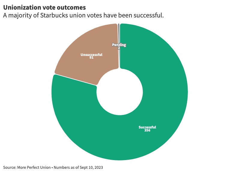Graphic: Unionization vote outcomes