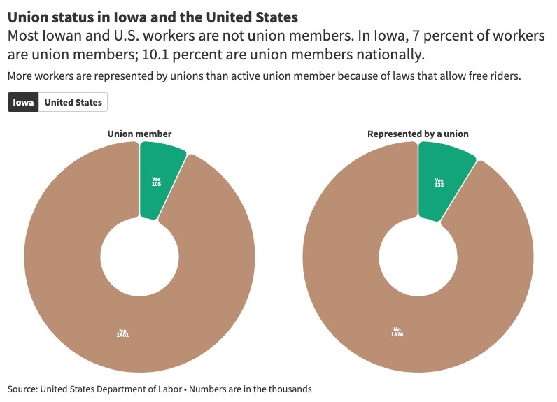 Graphic: Union status in Iowa and the United States