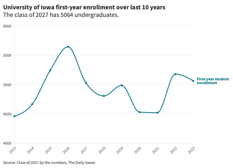 Graphic: University of Iowa first-year enrollment over last 10 years