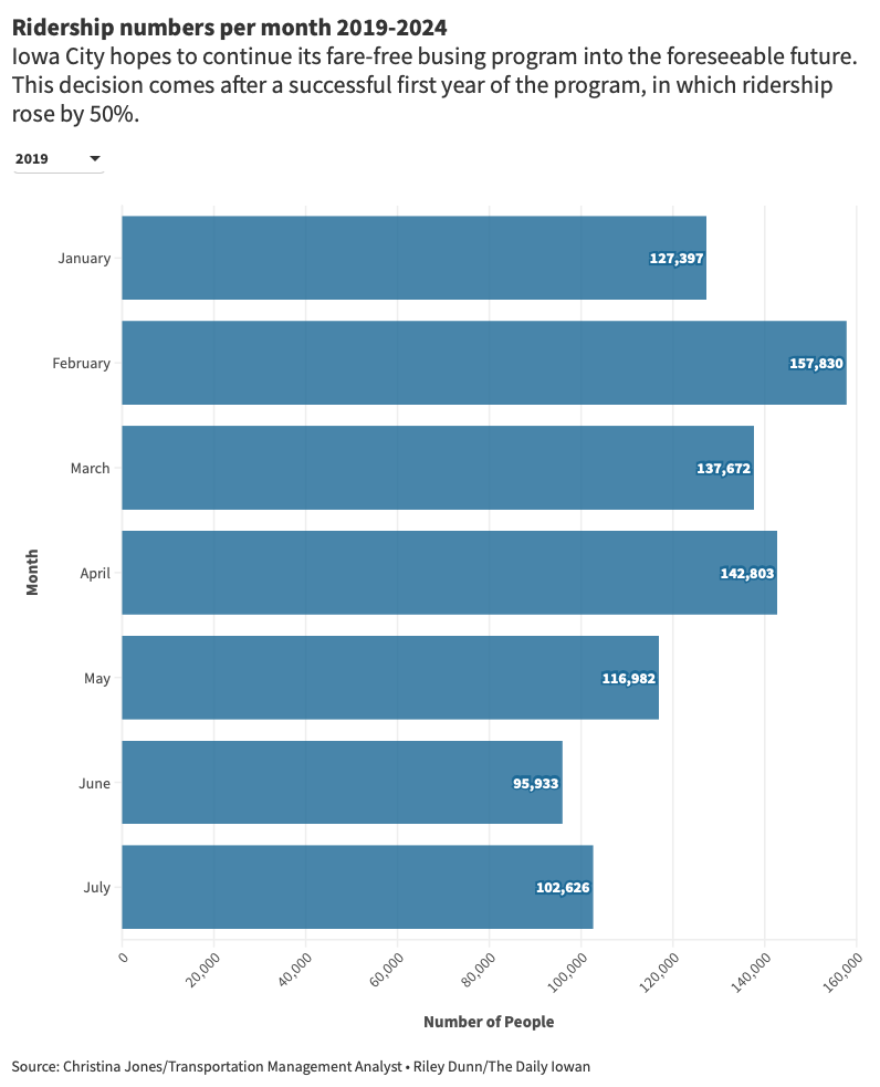 Data Visualization: Ridership numbers per month 2019-2024